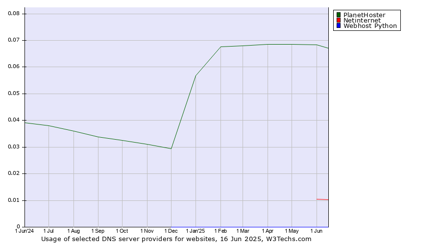 Historical trends in the usage of PlanetHoster vs. Netinternet vs. Webhost Python