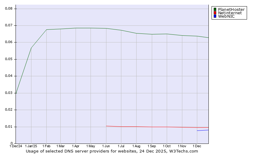 Historical trends in the usage of PlanetHoster vs. Netinternet vs. WebNIC