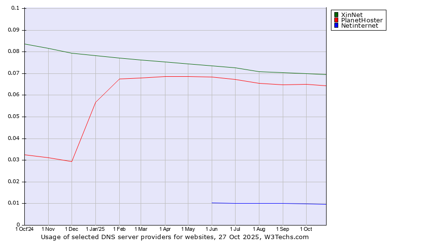Historical trends in the usage of XinNet vs. PlanetHoster vs. Netinternet