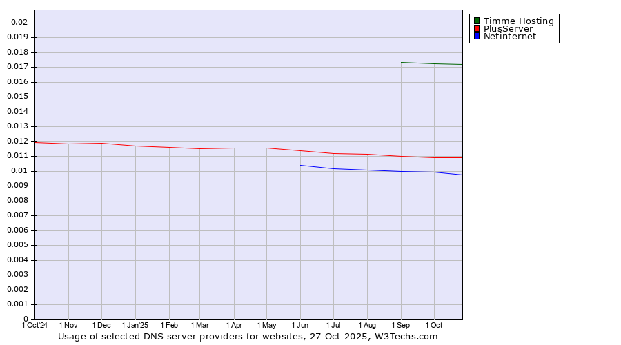 Historical trends in the usage of Timme Hosting vs. PlusServer vs. Netinternet