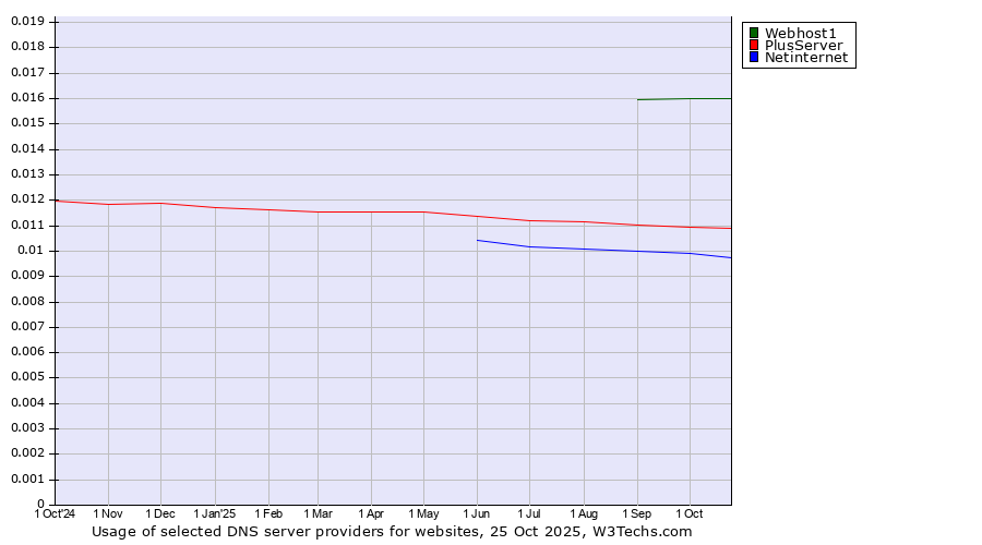 Historical trends in the usage of Webhost1 vs. PlusServer vs. Netinternet