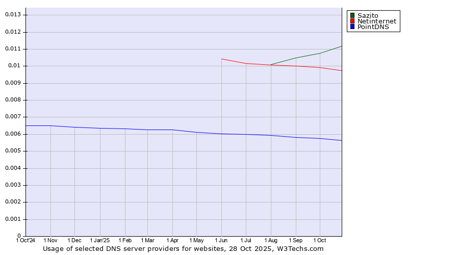 Historical trends in the usage of Sazito vs. Netinternet vs. PointDNS