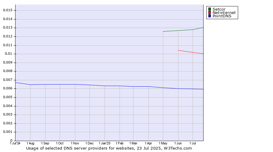Historical trends in the usage of Setcor vs. Netinternet vs. PointDNS