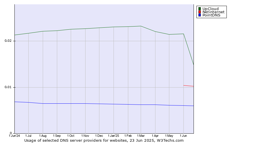 Historical trends in the usage of UpCloud vs. Netinternet vs. PointDNS