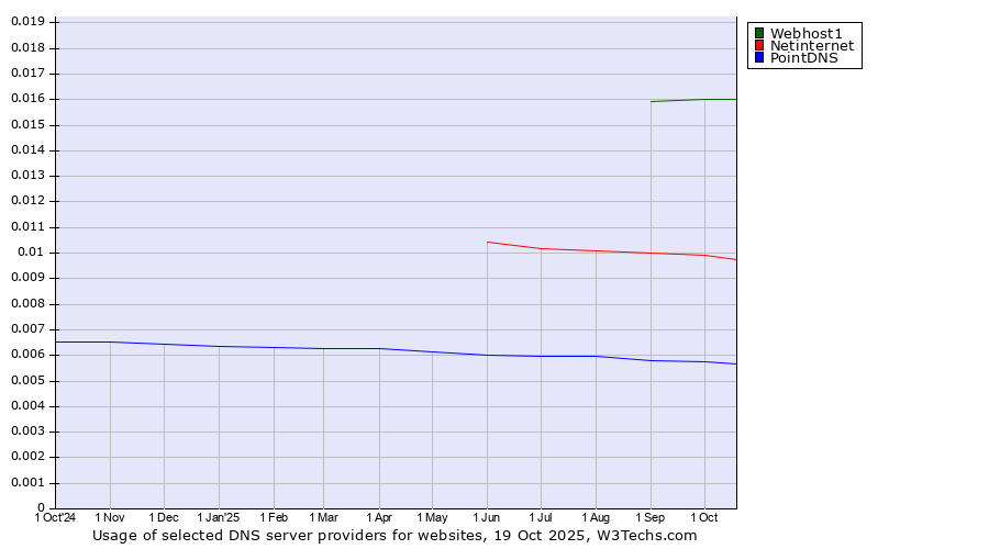 Historical trends in the usage of Webhost1 vs. Netinternet vs. PointDNS