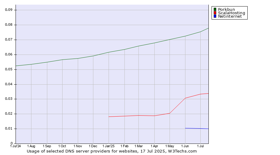 Historical trends in the usage of Porkbun vs. ScalaHosting vs. Netinternet