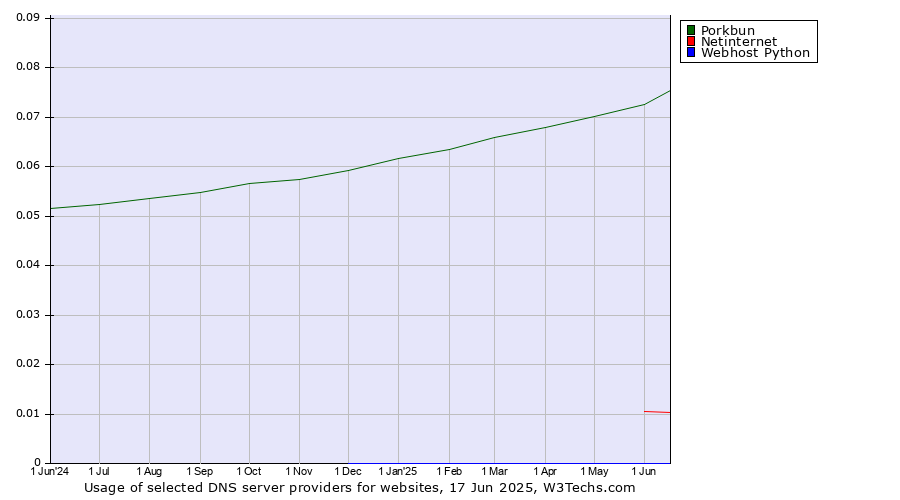 Historical trends in the usage of Porkbun vs. Netinternet vs. Webhost Python