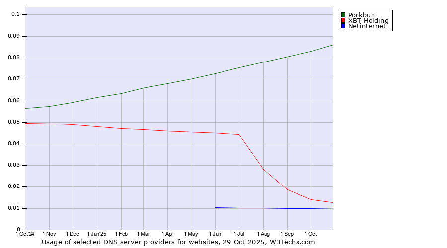 Historical trends in the usage of Porkbun vs. XBT Holding vs. Netinternet