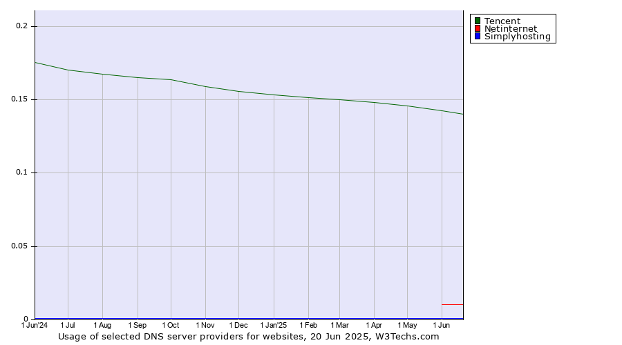 Historical trends in the usage of Tencent vs. Netinternet vs. Simplyhosting