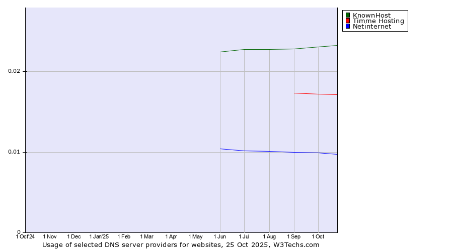Historical trends in the usage of KnownHost vs. Timme Hosting vs. Netinternet