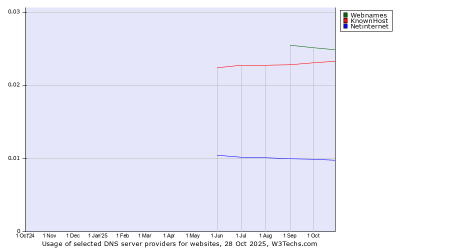Historical trends in the usage of Webnames vs. KnownHost vs. Netinternet
