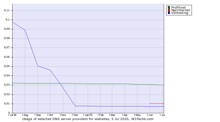 Historical trends in the usage of Profihost vs. Netinternet vs. VSHosting
