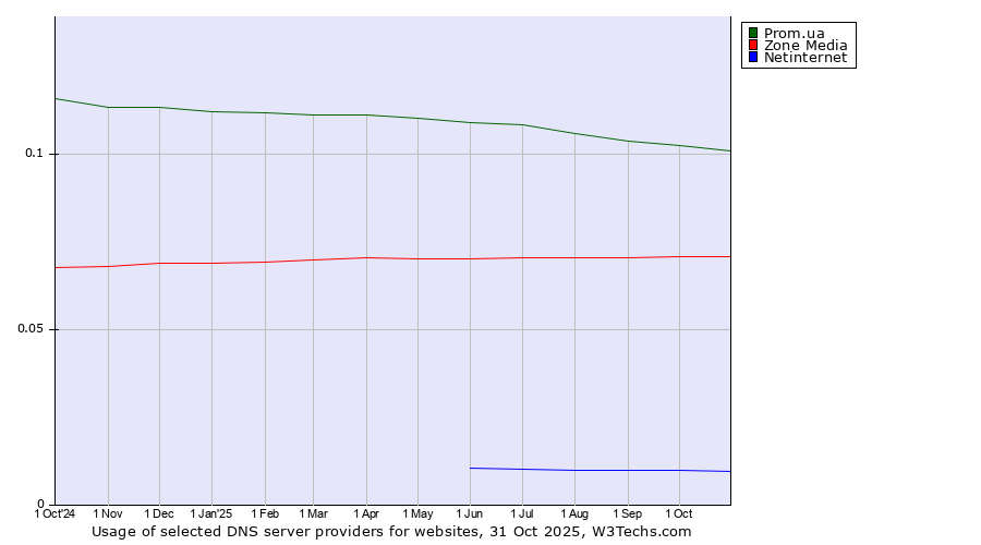 Historical trends in the usage of Prom.ua vs. Zone Media vs. Netinternet