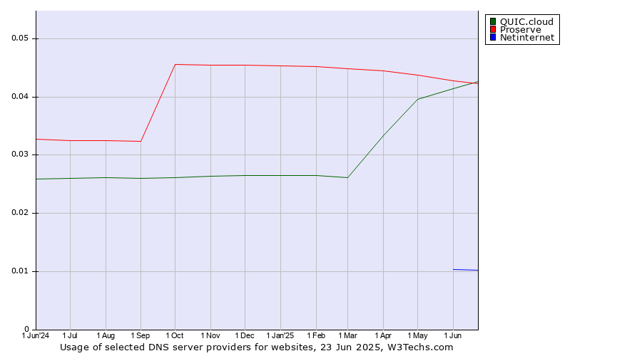 Historical trends in the usage of QUIC.cloud vs. Proserve vs. Netinternet