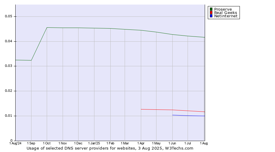 Historical trends in the usage of Proserve vs. Real Geeks vs. Netinternet