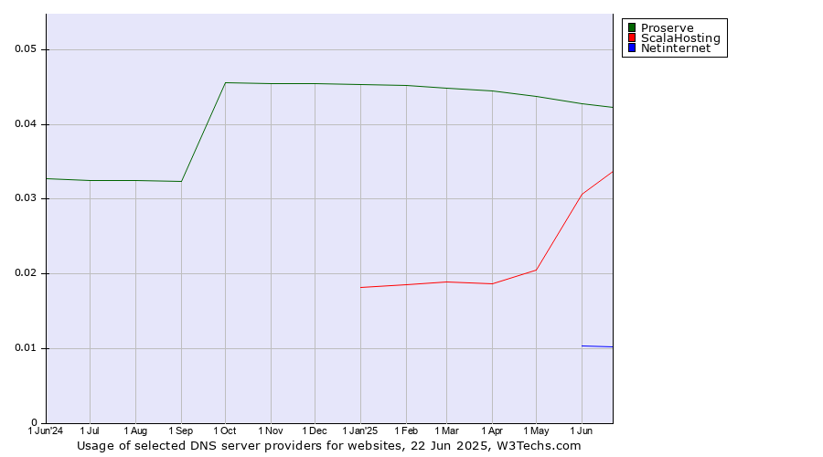 Historical trends in the usage of Proserve vs. ScalaHosting vs. Netinternet