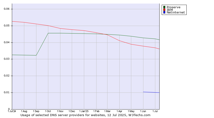 Historical trends in the usage of Proserve vs. IBM vs. Netinternet