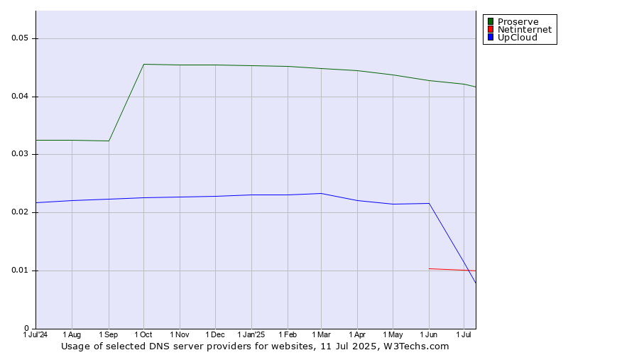 Historical trends in the usage of Proserve vs. Netinternet vs. UpCloud