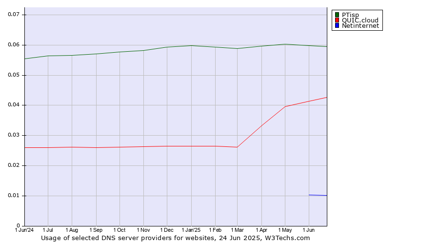 Historical trends in the usage of PTisp vs. QUIC.cloud vs. Netinternet