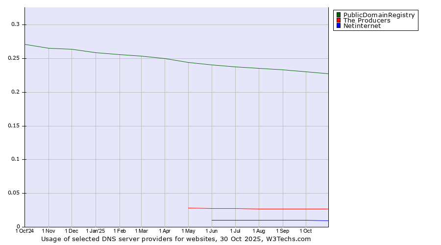 Historical trends in the usage of PublicDomainRegistry vs. The Producers vs. Netinternet