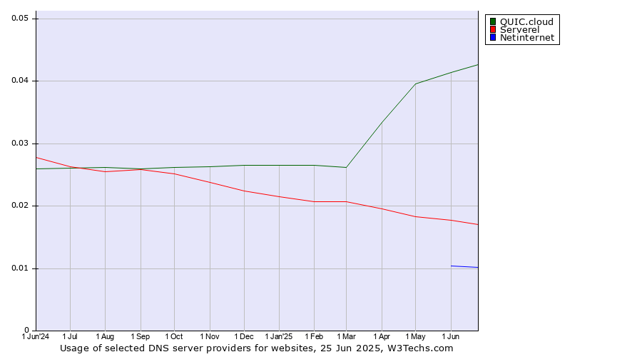Historical trends in the usage of QUIC.cloud vs. Serverel vs. Netinternet