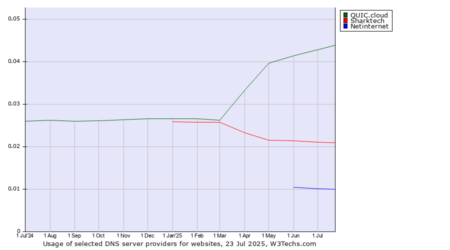 Historical trends in the usage of QUIC.cloud vs. Sharktech vs. Netinternet