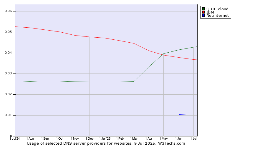 Historical trends in the usage of QUIC.cloud vs. IBM vs. Netinternet