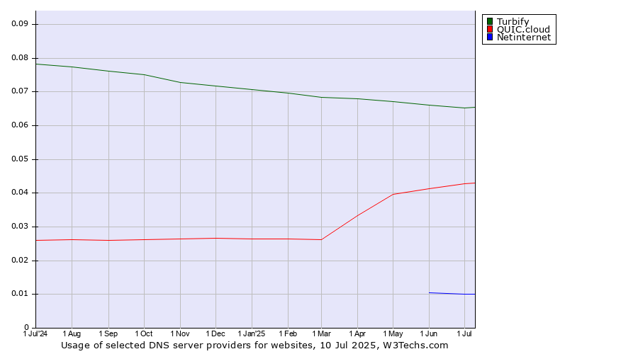 Historical trends in the usage of Turbify vs. QUIC.cloud vs. Netinternet
