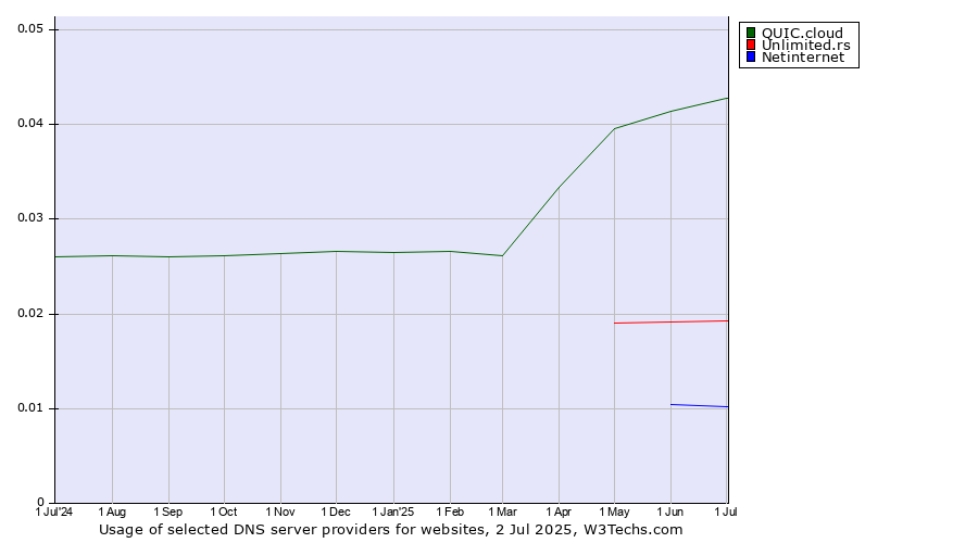 Historical trends in the usage of QUIC.cloud vs. Unlimited.rs vs. Netinternet