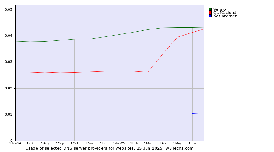 Historical trends in the usage of Versio vs. QUIC.cloud vs. Netinternet