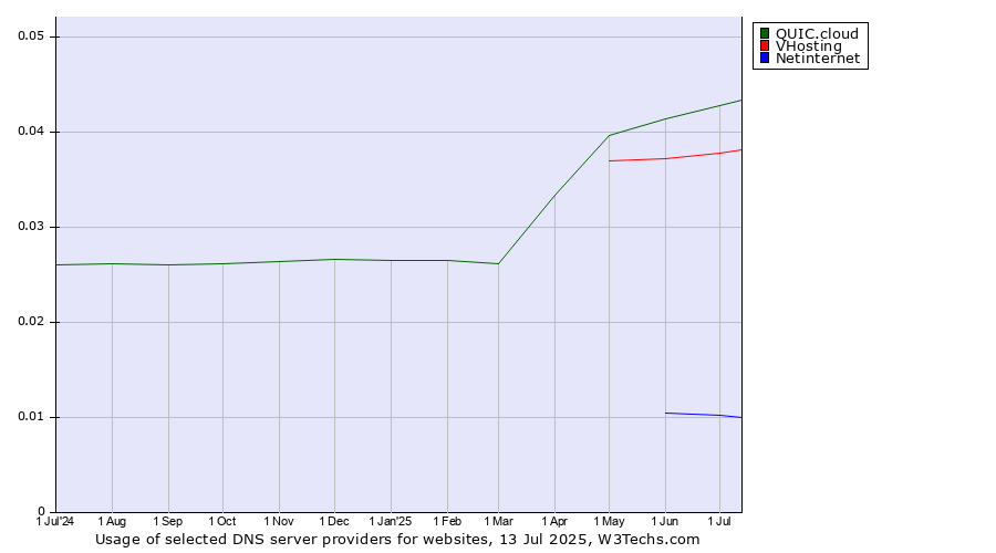 Historical trends in the usage of QUIC.cloud vs. VHosting vs. Netinternet
