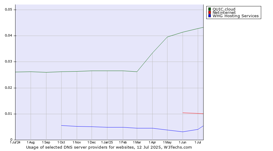 Historical trends in the usage of QUIC.cloud vs. Netinternet vs. WHG Hosting Services