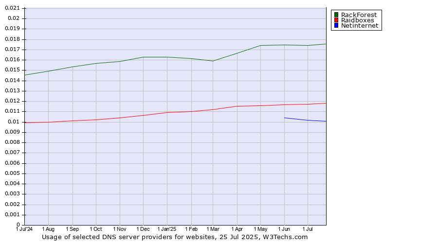 Historical trends in the usage of RackForest vs. Raidboxes vs. Netinternet
