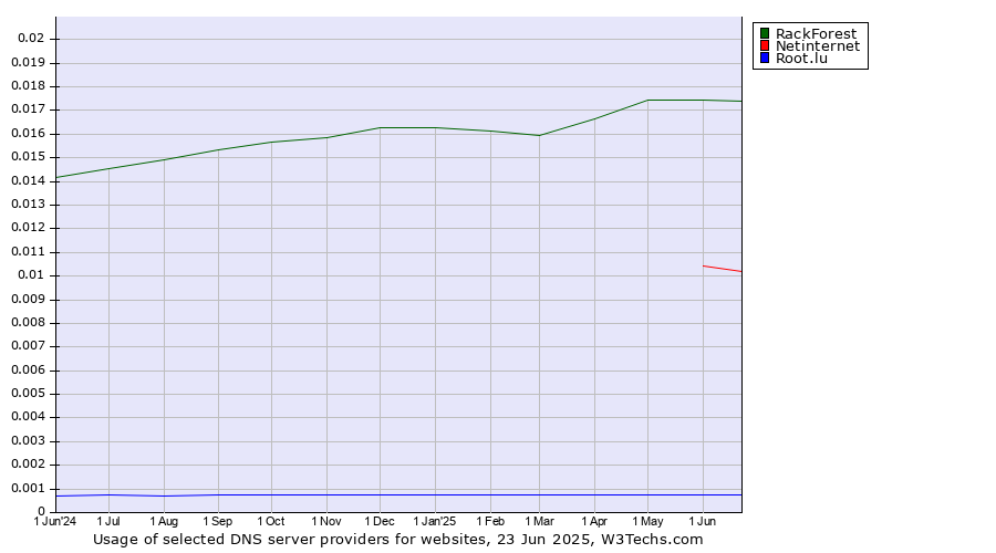 Historical trends in the usage of RackForest vs. Netinternet vs. Root.lu