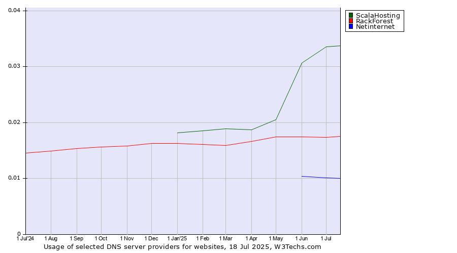 Historical trends in the usage of ScalaHosting vs. RackForest vs. Netinternet