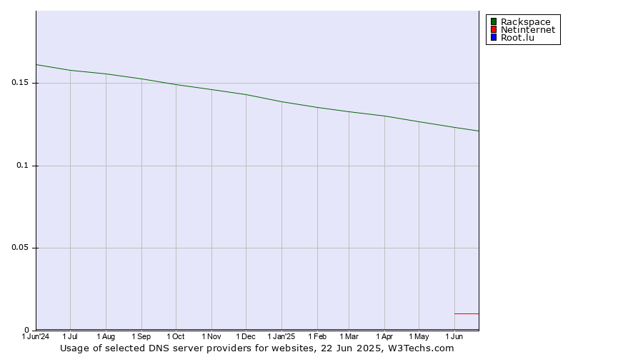 Historical trends in the usage of Rackspace vs. Netinternet vs. Root.lu