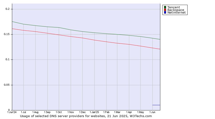 Historical trends in the usage of Tencent vs. Rackspace vs. Netinternet