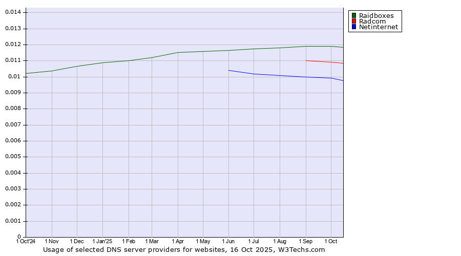 Historical trends in the usage of Raidboxes vs. Radcom vs. Netinternet