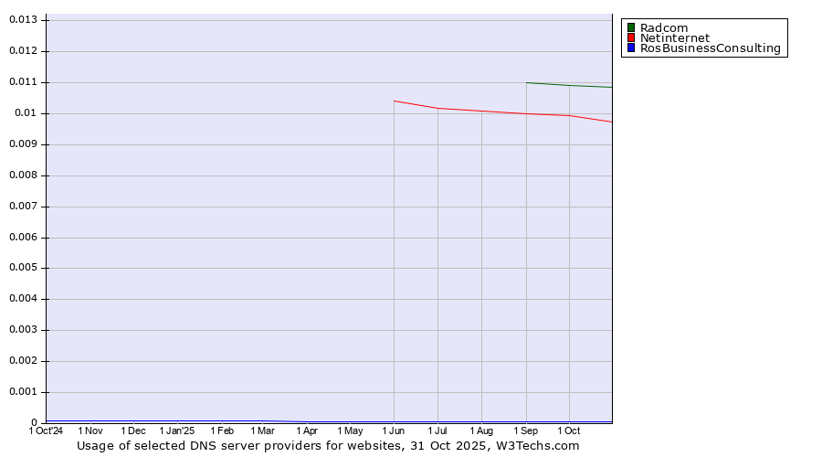 Historical trends in the usage of Radcom vs. Netinternet vs. RosBusinessConsulting