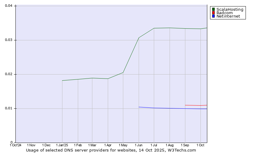 Historical trends in the usage of ScalaHosting vs. Radcom vs. Netinternet