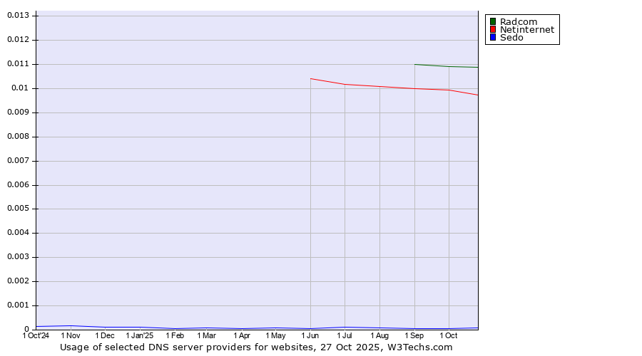 Historical trends in the usage of Radcom vs. Netinternet vs. Sedo
