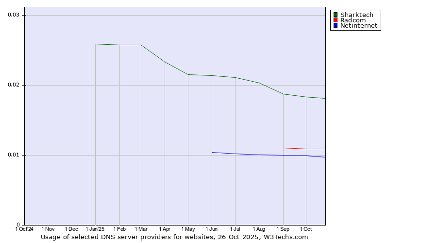 Historical trends in the usage of Sharktech vs. Radcom vs. Netinternet