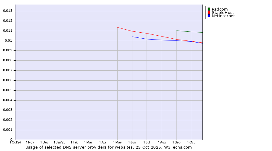 Historical trends in the usage of Radcom vs. StableHost vs. Netinternet