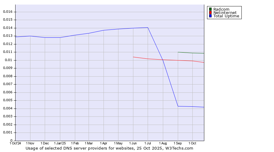 Historical trends in the usage of Radcom vs. Netinternet vs. Total Uptime