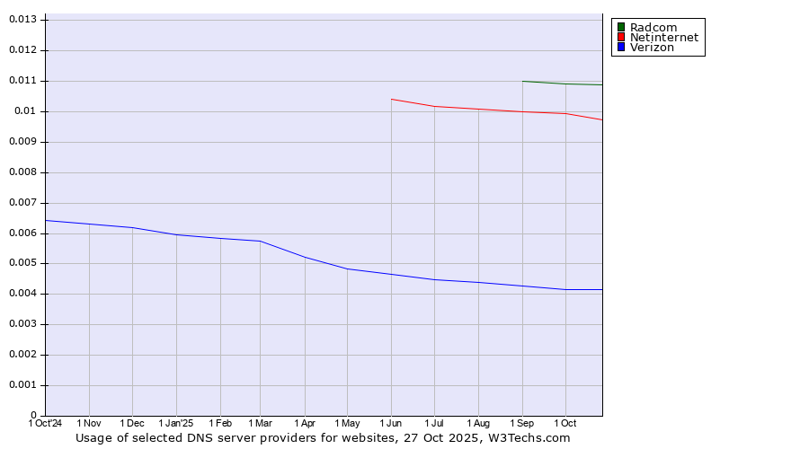 Historical trends in the usage of Radcom vs. Netinternet vs. Verizon