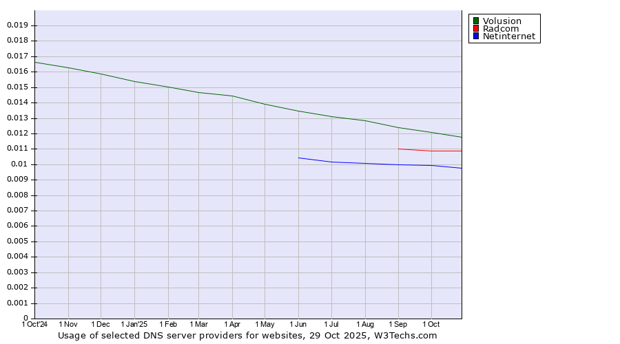 Historical trends in the usage of Volusion vs. Radcom vs. Netinternet
