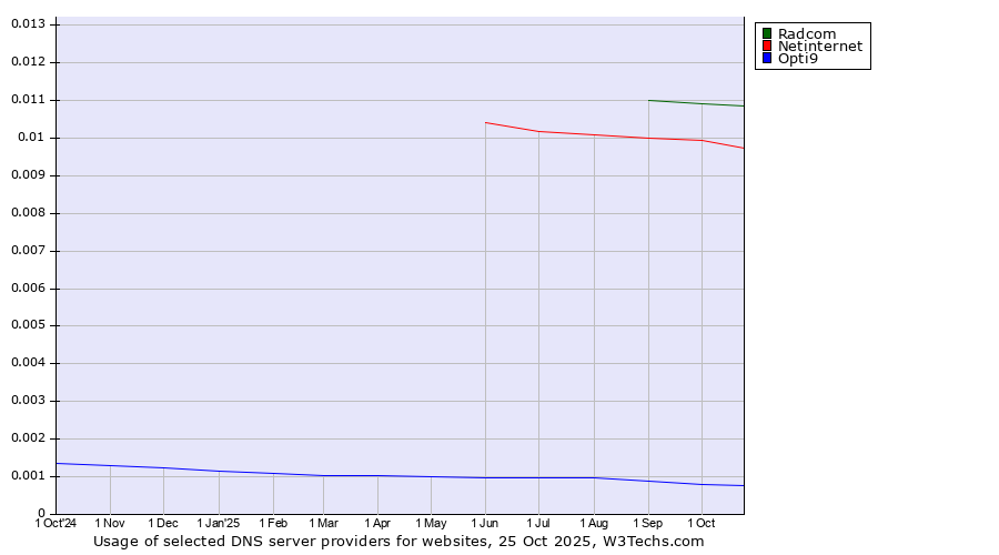 Historical trends in the usage of Radcom vs. Netinternet vs. Opti9