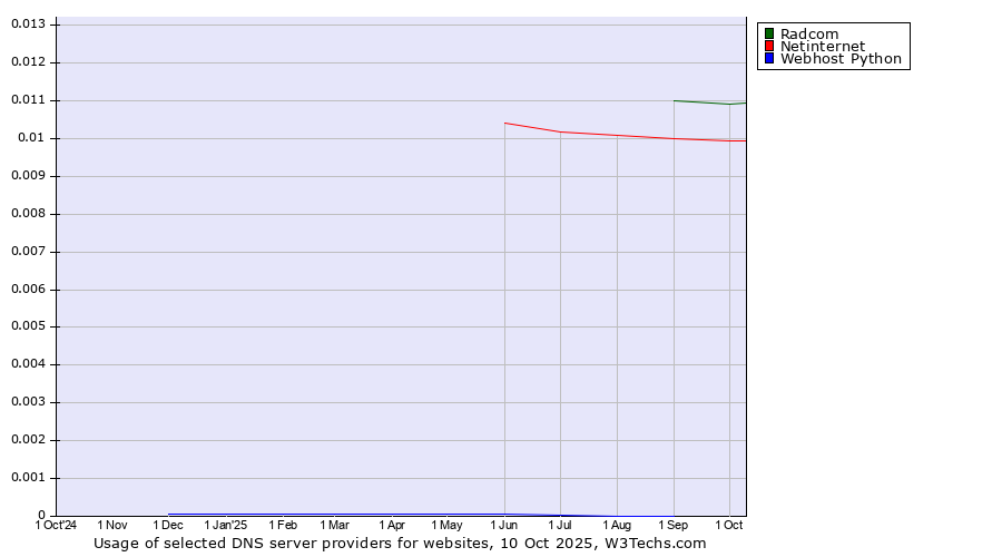Historical trends in the usage of Radcom vs. Netinternet vs. Webhost Python