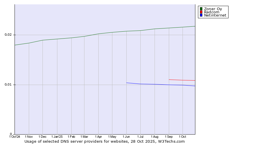 Historical trends in the usage of Zoner Oy vs. Radcom vs. Netinternet