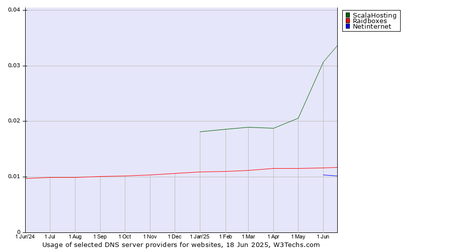 Historical trends in the usage of ScalaHosting vs. Raidboxes vs. Netinternet